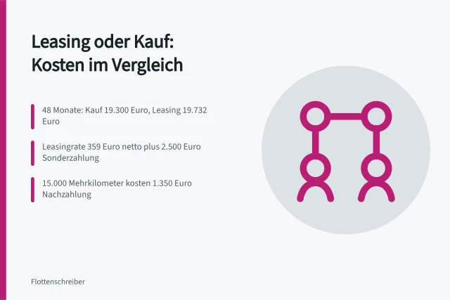 Vergleich von Leasing- und Kaufkosten über 48 Monate. Fahrzeugkosten berechnen Leasing oder Kauf im Vergleich