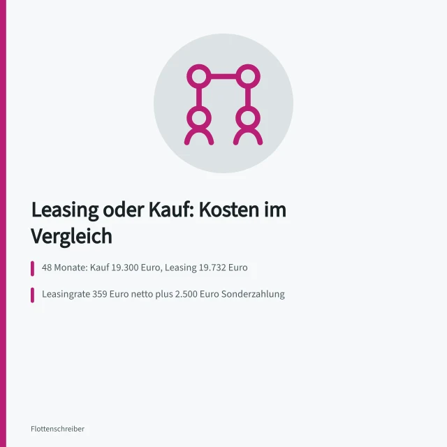 Vergleich von Leasing- und Kaufkosten über 48 Monate. Fahrzeugkosten berechnen Leasing oder Kauf im Vergleich