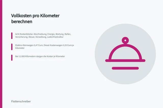 Vollkostenrechnung für Fahrzeuge mit Kostenblöcken und Beispielwerten je Kilometer. Fahrzeugkosten berechnen: Vollkosten pro Kilometer und Jahr