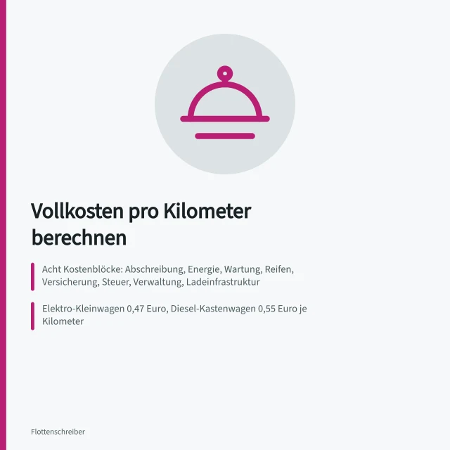 Vollkostenrechnung für Fahrzeuge mit Kostenblöcken und Beispielwerten je Kilometer. Fahrzeugkosten berechnen: Vollkosten pro Kilometer und Jahr