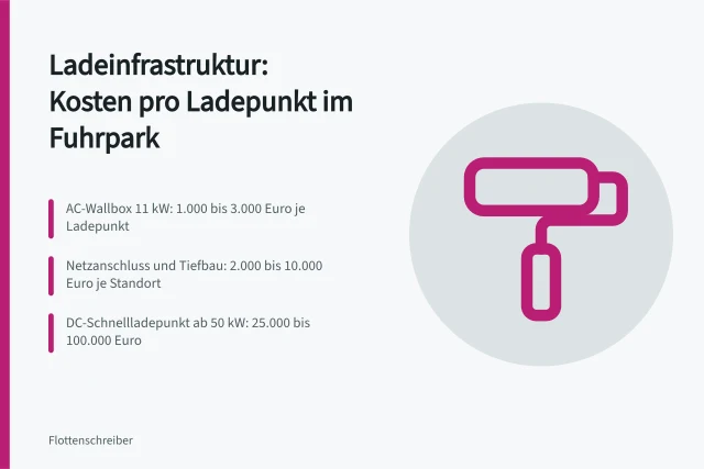 Kosten pro Ladepunkt für AC- und DC-Ladeinfrastruktur im Fuhrpark. Was kostet Ladeinfrastruktur für den Fuhrpark pro Ladepunkt?
