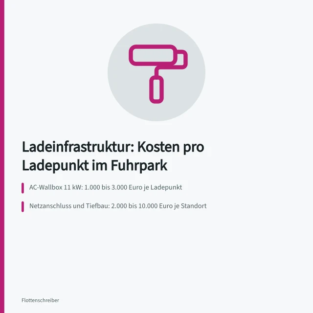 Kosten pro Ladepunkt für AC- und DC-Ladeinfrastruktur im Fuhrpark. Was kostet Ladeinfrastruktur für den Fuhrpark pro Ladepunkt?